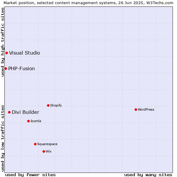 Market position of Divi Builder vs. Visual Studio vs. PHP-Fusion