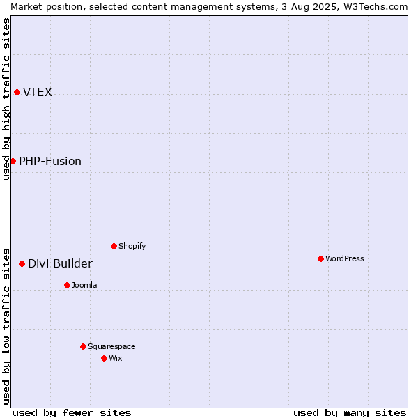 Market position of Divi Builder vs. VTEX vs. PHP-Fusion