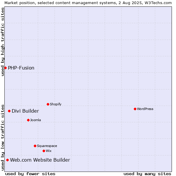 Market position of Divi Builder vs. Web.com Website Builder vs. PHP-Fusion