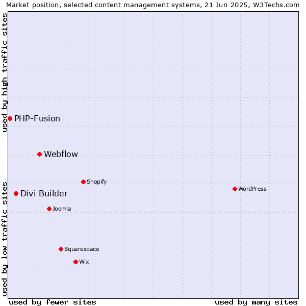 Market position of Webflow vs. Divi Builder vs. PHP-Fusion