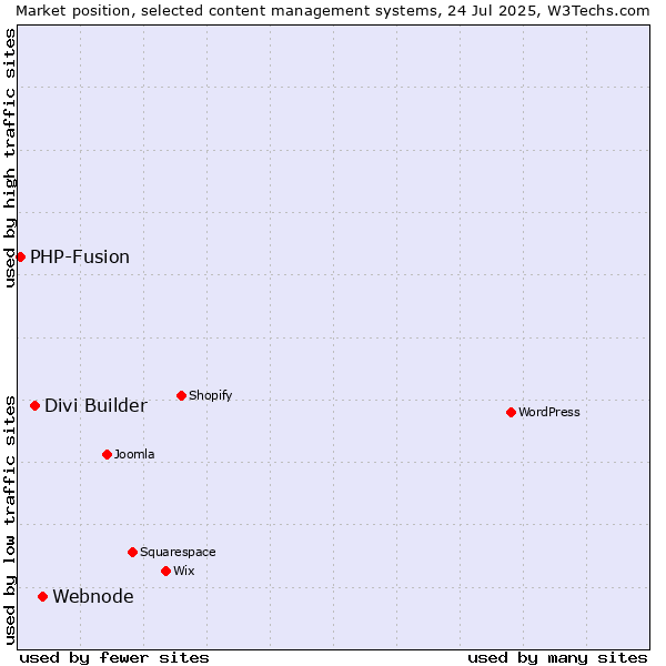 Market position of Webnode vs. Divi Builder vs. PHP-Fusion