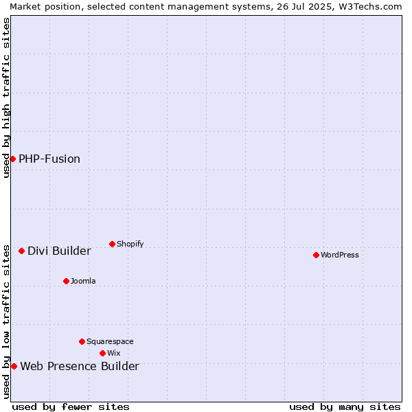 Market position of Divi Builder vs. Web Presence Builder vs. PHP-Fusion