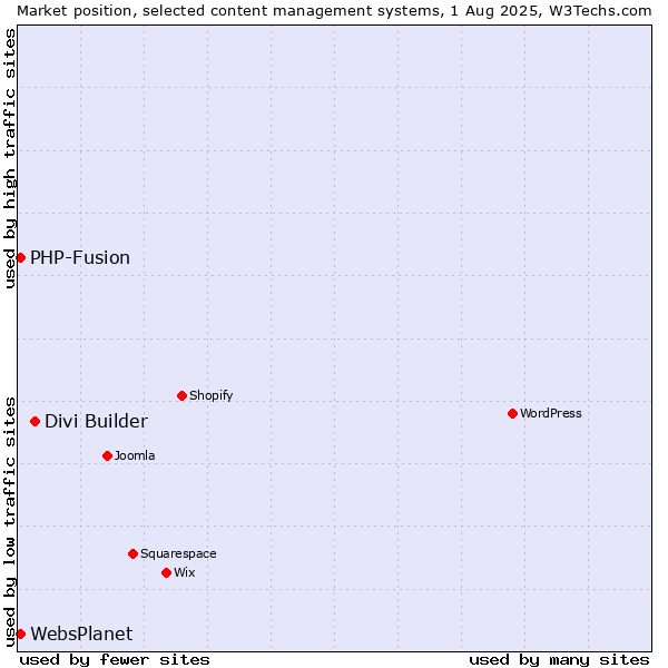 Market position of Divi Builder vs. PHP-Fusion vs. WebsPlanet