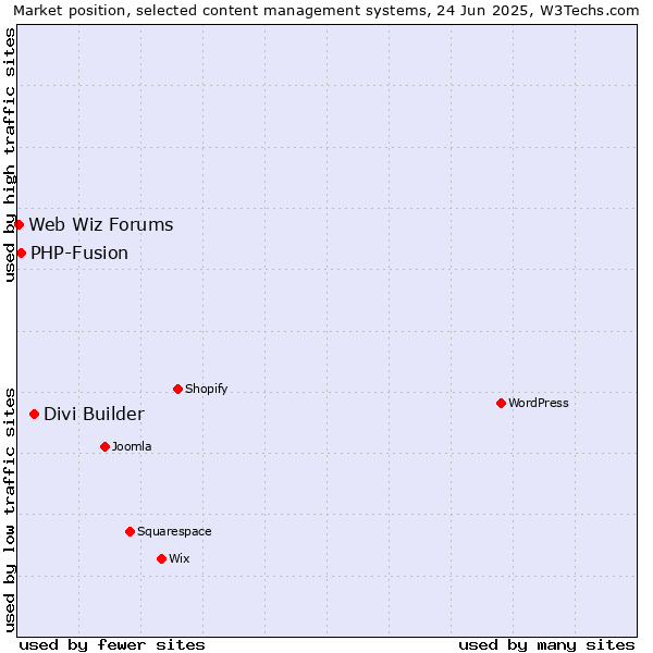 Market position of Divi Builder vs. PHP-Fusion vs. Web Wiz Forums