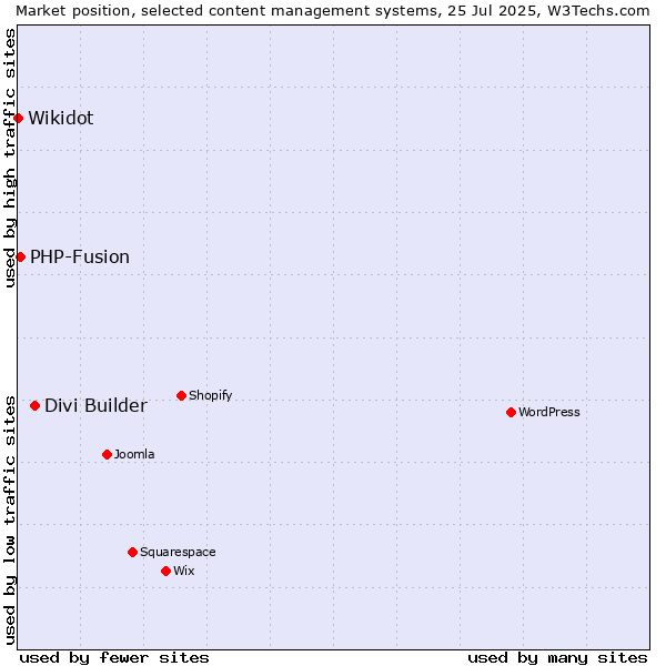 Market position of Divi Builder vs. PHP-Fusion vs. Wikidot