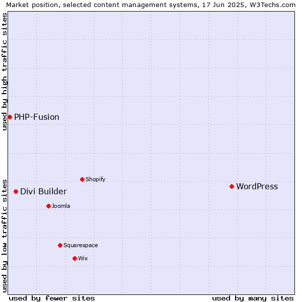 Market position of WordPress vs. Divi Builder vs. PHP-Fusion