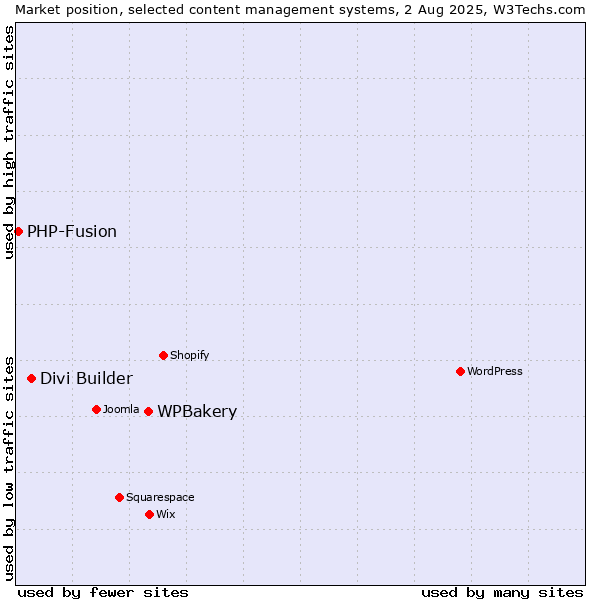 Market position of WPBakery vs. Divi Builder vs. PHP-Fusion
