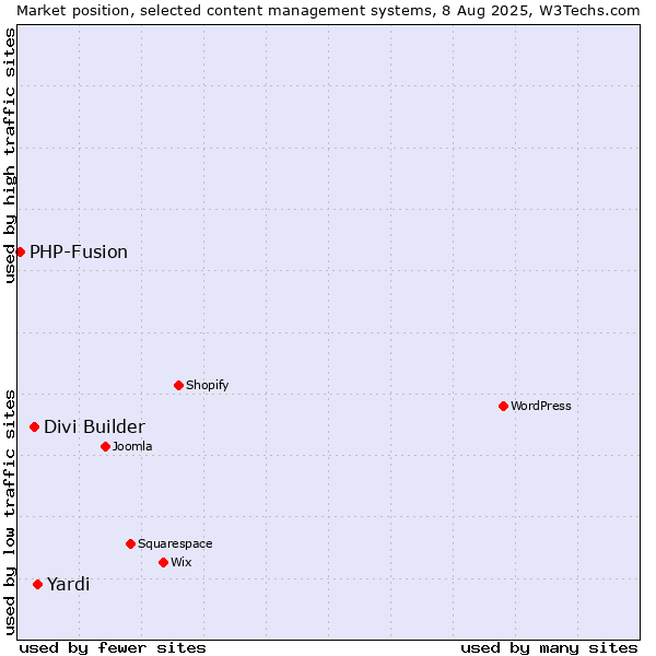 Market position of Yardi vs. Divi Builder vs. PHP-Fusion