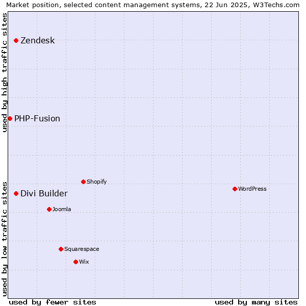 Market position of Zendesk vs. Divi Builder vs. PHP-Fusion
