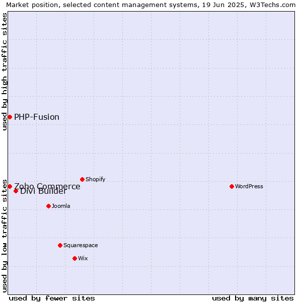 Market position of Divi Builder vs. Zoho Commerce vs. PHP-Fusion
