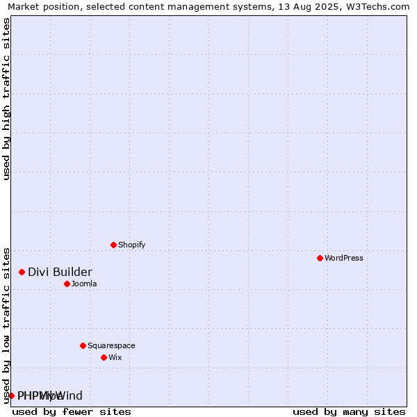 Market position of Divi Builder vs. PHPMyWind vs. PHPVibe