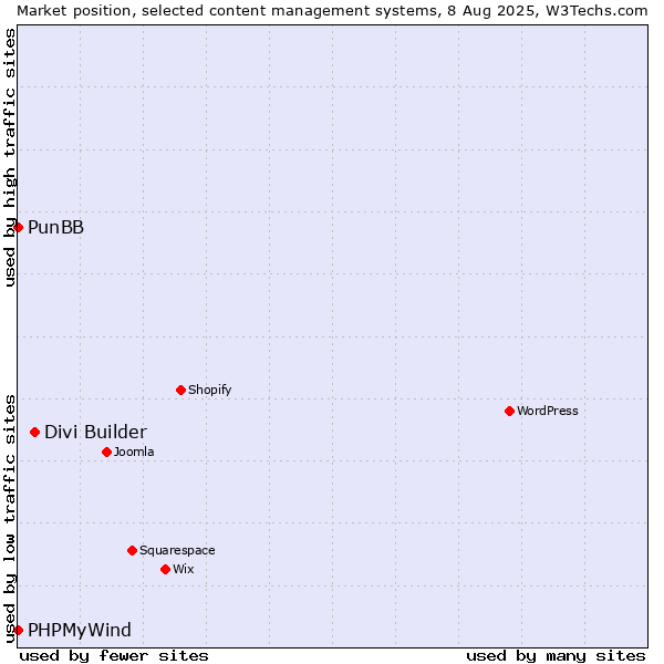 Market position of Divi Builder vs. PunBB vs. PHPMyWind