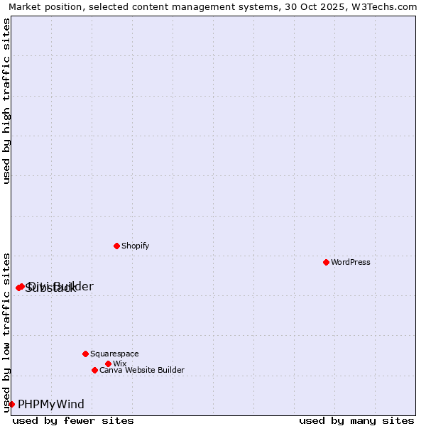 Market position of Divi Builder vs. Substack vs. PHPMyWind