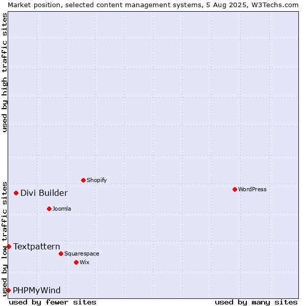Market position of Divi Builder vs. Textpattern vs. PHPMyWind