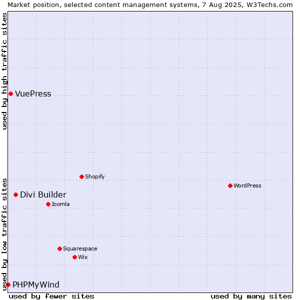 Market position of Divi Builder vs. VuePress vs. PHPMyWind