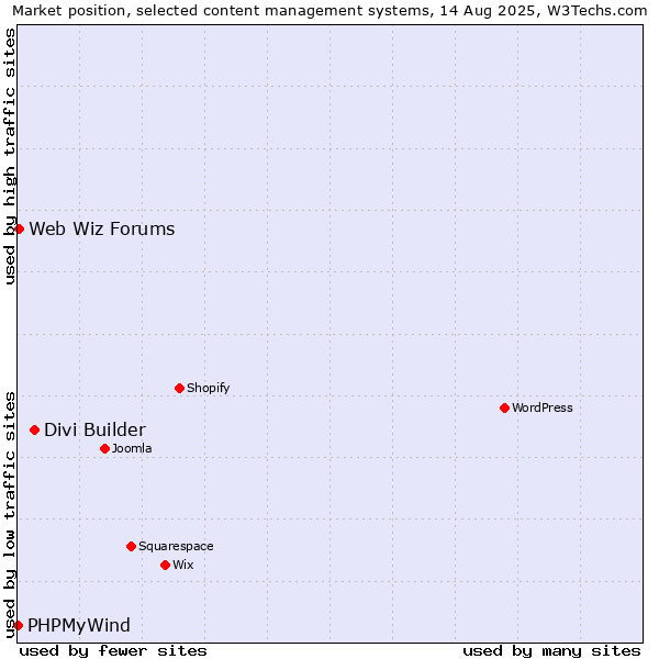 Market position of Divi Builder vs. Web Wiz Forums vs. PHPMyWind
