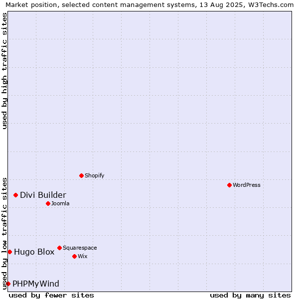 Market position of Divi Builder vs. Hugo Blox vs. PHPMyWind