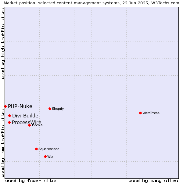 Market position of Divi Builder vs. ProcessWire vs. PHP-Nuke