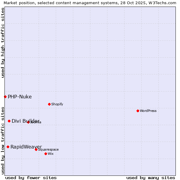Market position of Divi Builder vs. RapidWeaver vs. PHP-Nuke