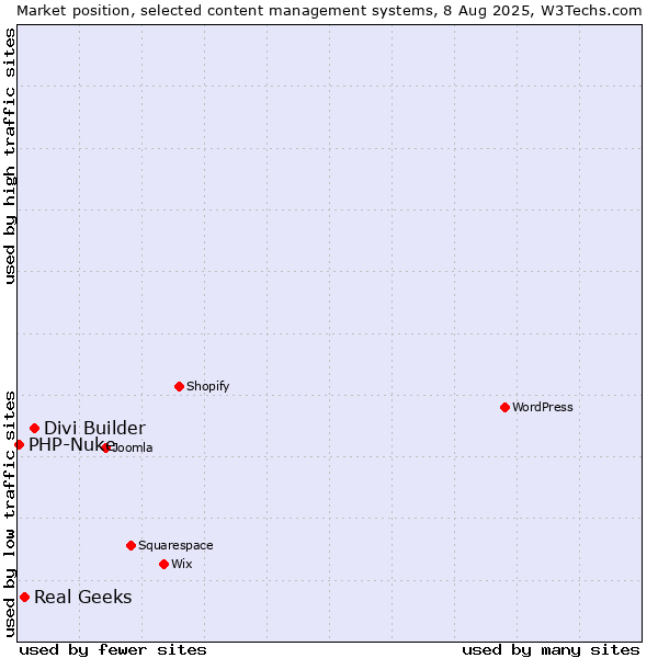 Market position of Divi Builder vs. Real Geeks vs. PHP-Nuke