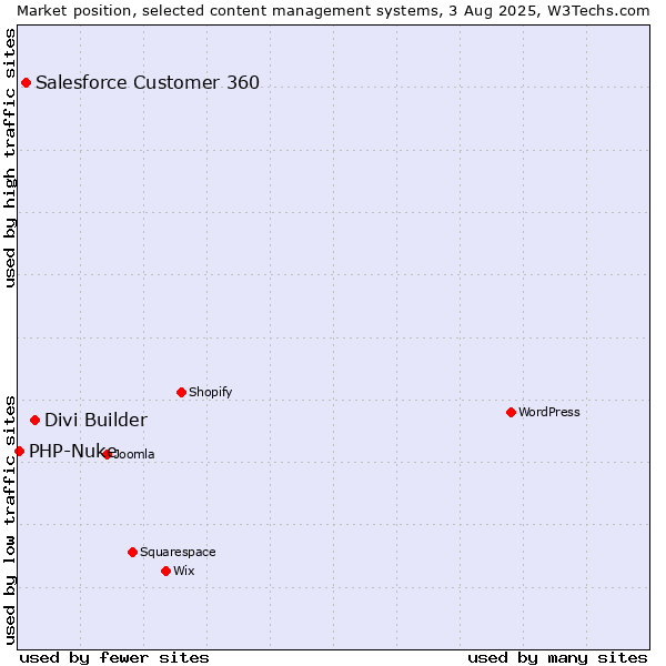 Market position of Divi Builder vs. Salesforce Customer 360 vs. PHP-Nuke