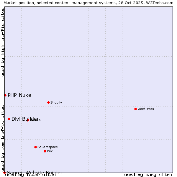 Market position of Divi Builder vs. PHP-Nuke vs. Sapren Website Builder