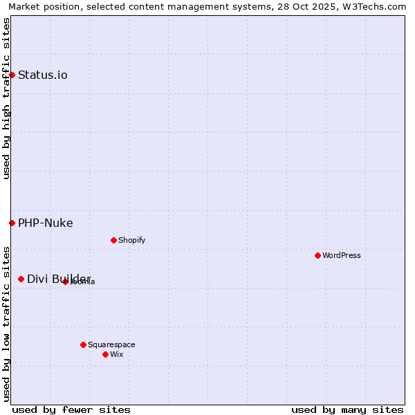 Market position of Divi Builder vs. PHP-Nuke vs. Status.io