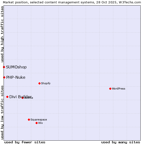 Market position of Divi Builder vs. PHP-Nuke vs. SUMOshop