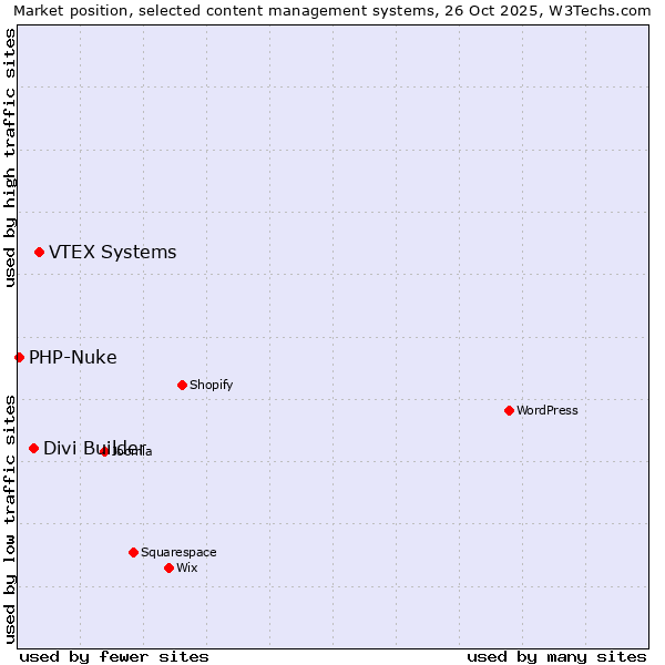 Market position of VTEX Systems vs. Divi Builder vs. PHP-Nuke