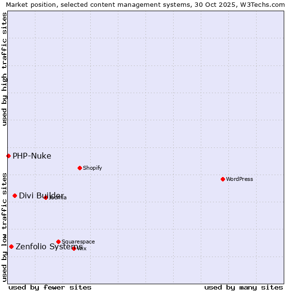 Market position of Divi Builder vs. Zenfolio Systems vs. PHP-Nuke