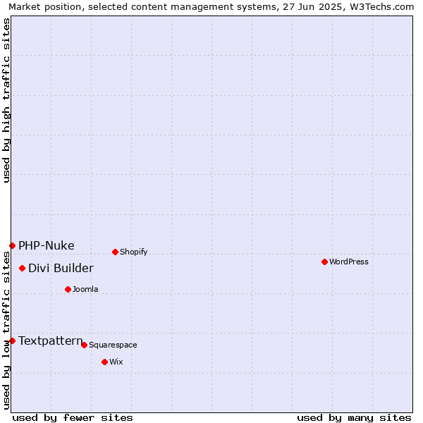 Market position of Divi Builder vs. Textpattern vs. PHP-Nuke