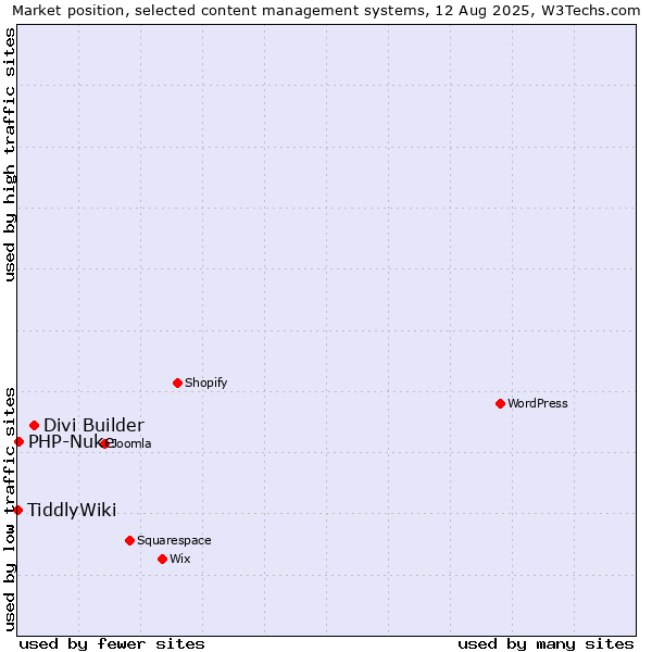 Market position of Divi Builder vs. PHP-Nuke vs. TiddlyWiki