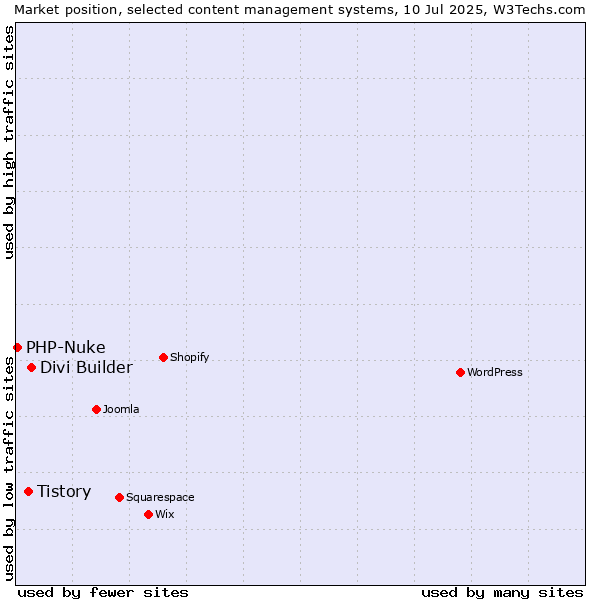 Market position of Divi Builder vs. Tistory vs. PHP-Nuke