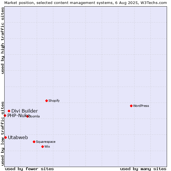 Market position of Divi Builder vs. Utabweb vs. PHP-Nuke