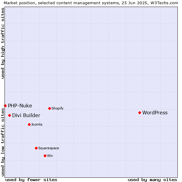 Market position of WordPress vs. Divi Builder vs. PHP-Nuke