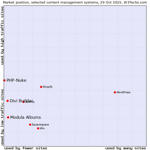 Market position of Modula Albums vs. Divi Builder vs. PHP-Nuke