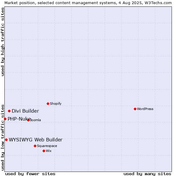 Market position of Divi Builder vs. WYSIWYG Web Builder vs. PHP-Nuke