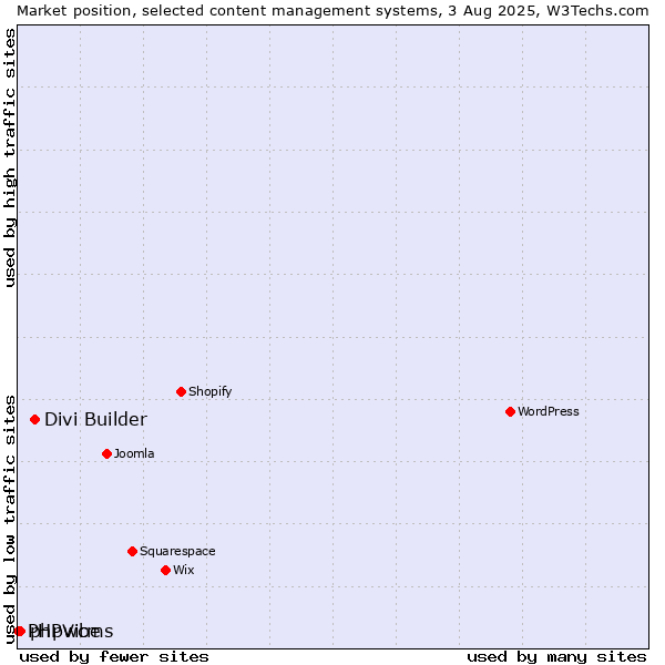 Market position of Divi Builder vs. phpwcms vs. PHPVibe