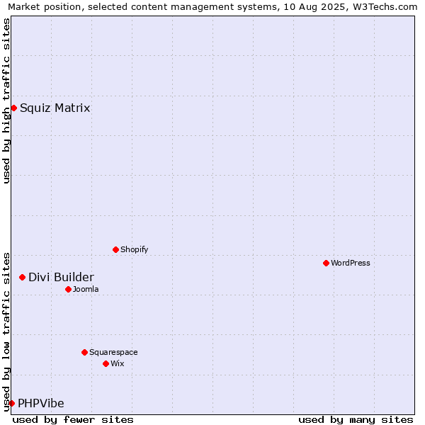 Market position of Divi Builder vs. Squiz Matrix vs. PHPVibe