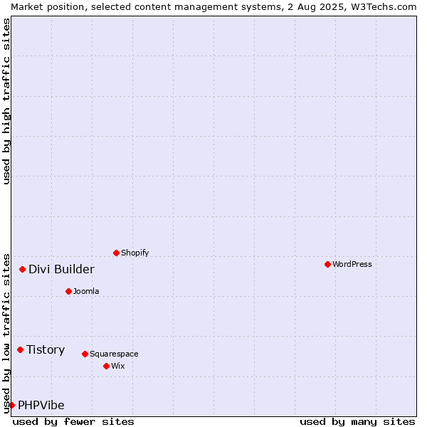 Market position of Divi Builder vs. Tistory vs. PHPVibe