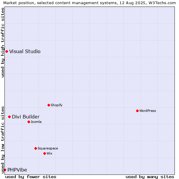 Market position of Divi Builder vs. Visual Studio vs. PHPVibe