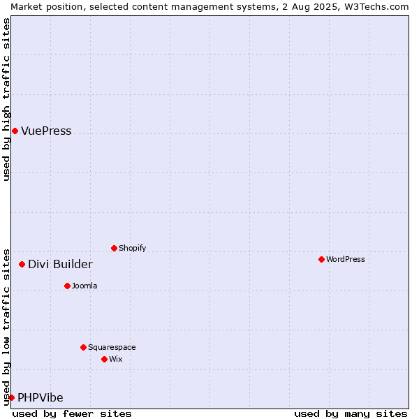 Market position of Divi Builder vs. VuePress vs. PHPVibe
