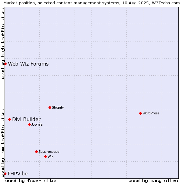 Market position of Divi Builder vs. Web Wiz Forums vs. PHPVibe