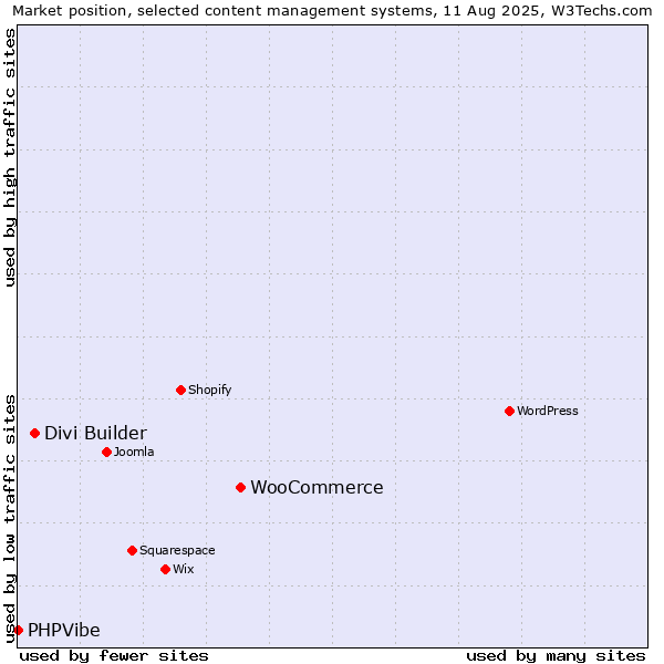 Market position of WooCommerce vs. Divi Builder vs. PHPVibe