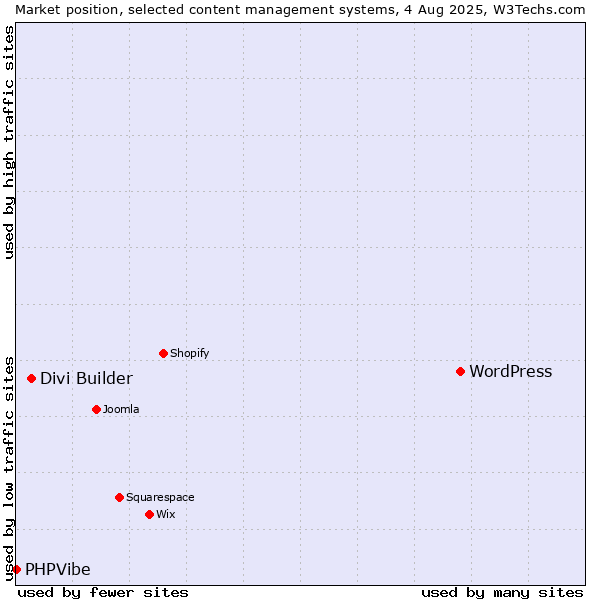 Market position of WordPress vs. Divi Builder vs. PHPVibe