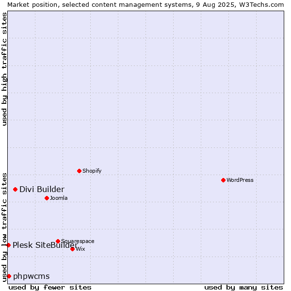 Market position of Divi Builder vs. phpwcms vs. Plesk SiteBuilder