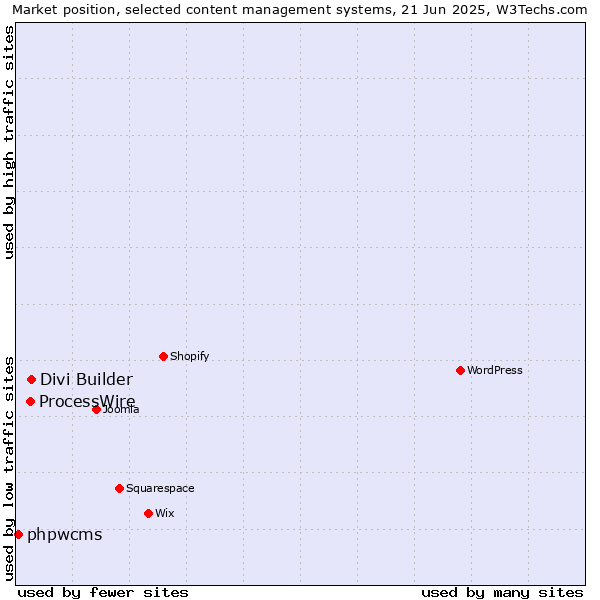 Market position of Divi Builder vs. ProcessWire vs. phpwcms