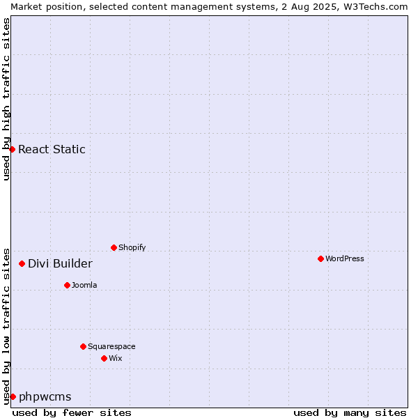 Market position of Divi Builder vs. phpwcms vs. React Static