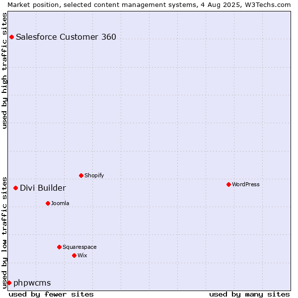 Market position of Divi Builder vs. Salesforce Customer 360 vs. phpwcms