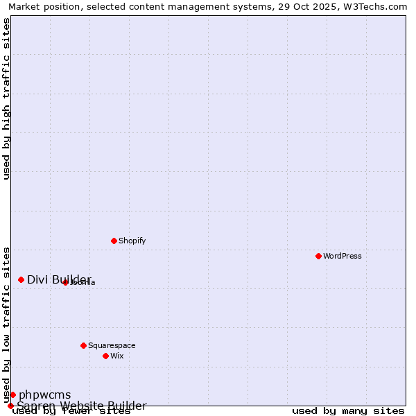 Market position of Divi Builder vs. phpwcms vs. Sapren Website Builder